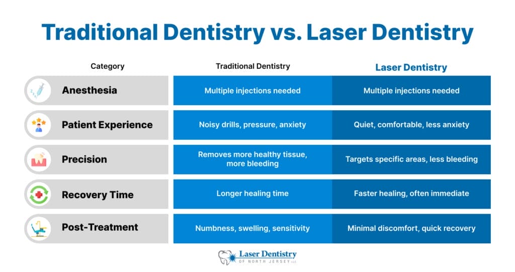 A comparison table showing the differences between traditional dentistry and laser dentistry. Traditional dentistry requires multiple anesthesia injections, uses noisy drills that cause pressure and anxiety, removes more healthy tissue with increased bleeding, has a longer recovery time, and results in numbness, swelling, and sensitivity. In contrast, laser dentistry often requires minimal or no anesthesia, is quieter and more comfortable, precisely targets areas with less bleeding, promotes faster healing, and results in minimal discomfort with quick recovery.